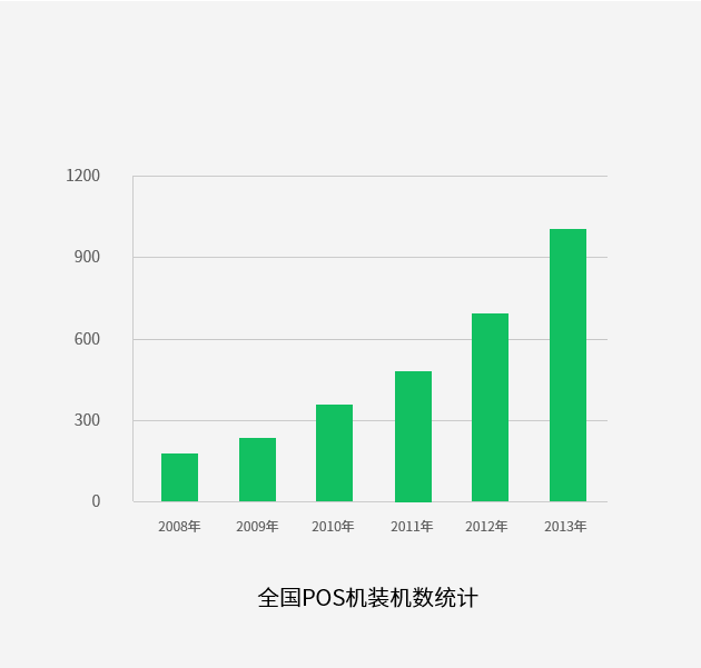 pos行业发展前景怎么样？