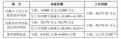 POS机交易量再下滑，开店宝去年预亏损1900万元