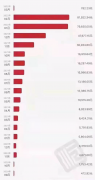 做支付赚钱吗？有人一年3个亿，有人一个月20亿