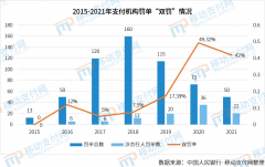 严管到头了？2021年支付机构罚单数量、金额双降