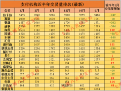 支付行业3月份交易量最新排名出炉…（附近6个月