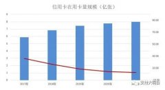 【利好】信用卡总授信额度超过21万亿，每5分钟