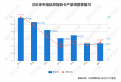 天喻信息财报：营收利润双降下，积极抢占数字