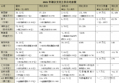 乐刷、随行付、拉卡拉等十家支付机构公布2021年