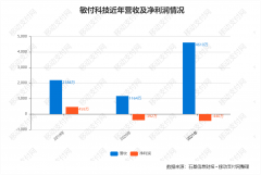 敏付科技财报：营收大涨近300%，但亏损仍扩大