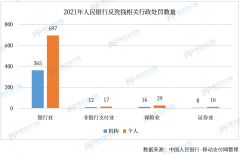 央行反洗钱：2021年12家支付机构17人被罚，罚款