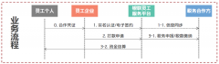 秉持开放共赢，银联灵活用工平台来了