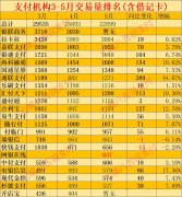 POS机支付行业2022年度3-5月交易量排名TOP20出炉…