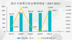 突破千亿！2021年我国银行卡交易金额同比增长